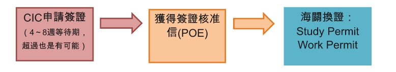 溫哥華換簽證