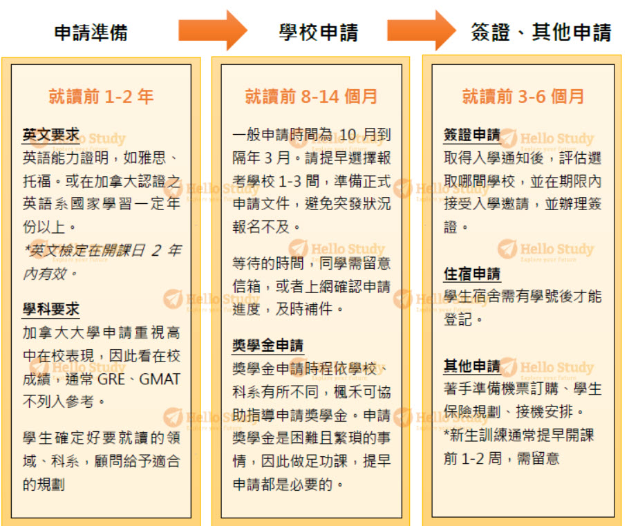 大學申請流程及時程