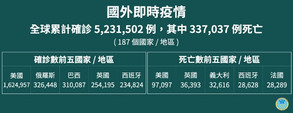 武漢肺炎 COVID-19 國外即時疫情 數據，全球累計5,231,502例確診，分布於187個國家/地區；病例數以美國1,624,957例、俄羅斯326,448例、巴西310,087例、英國254,195例及西班牙234,824例為多；病例中337,037例死亡，以美國97,097例、英國36,393例、義大利32,616例、西班牙28,628例及法國28,289例為多。
